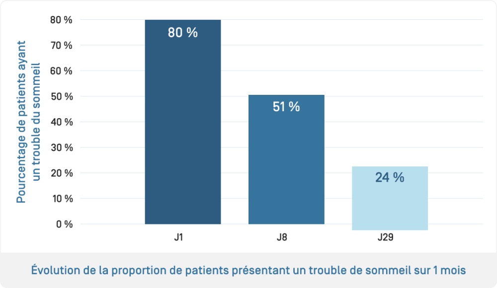 Kertyol PSO Baume · Évolution trouble du sommeil