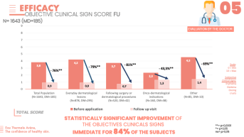 Objective clinical sign score FU