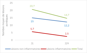 Cleanance solaire SPF50+_Résultats cliniques_Image 2