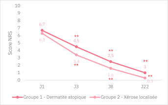 Diminution hautement significative de l’intensité du prurit dès J3 : -32% à J3 et -85% à J22 pour le Groupe 1 (p<0,001, versus J1 respectivement) -46% à J3 et -95% à J22 pour le Groupe 2 (p<0,001, versus J1 respectivement)