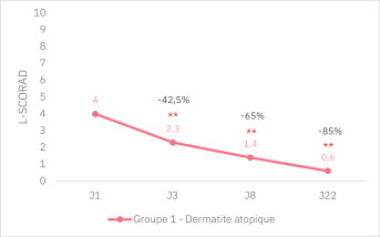 Concentré apaisant_résultats cliniques_Image 2