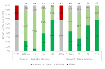 Concentré apaisant_résultats cliniques_Image 3