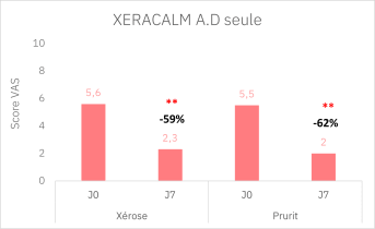Crème ou baume relipidant_résultats cliniques_Image 1