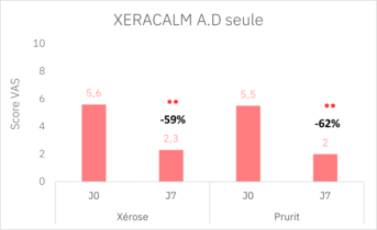 Crème ou baume relipidant_résultats cliniques_Image 1