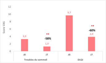 Crème ou baume relipidant_résultats cliniques_Image 3