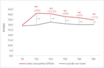 Crème sans parfum SPF50+_Résultats cliniques_Image 1