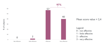 Evaluation de la tolérance et de l’efficacité de la crème compensatrice BIOLOGY AC HYDRA