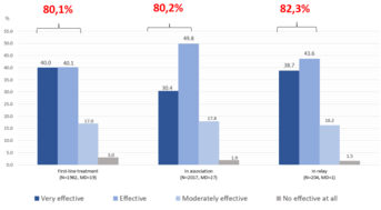 Efficacy overall assessment