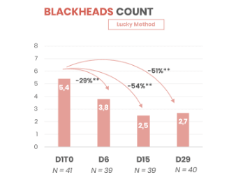 Etude clinique comedo graph 1