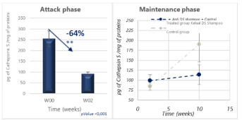 graph 2 shampoo delual 