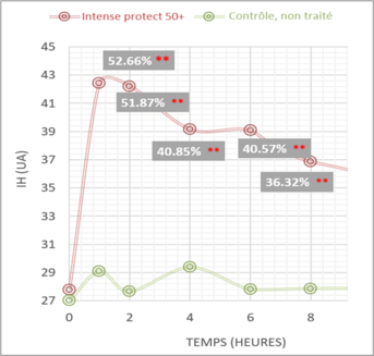 Intense protect 50+_Résultats cliniques_Image 1