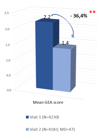 Mean GEA score