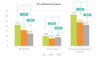 Evaluation de la tolérance et de l’efficacité du gel moussant nettoyant BIOLOGY AC