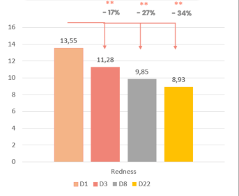 Cicalfate+ results week 3 