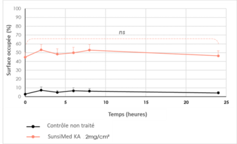 SUNSIMED KA_résultats cliniques_Rémanence_Image 1