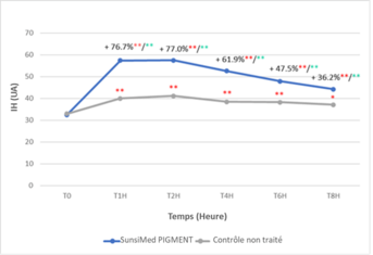 Sunsimed Pigment_résultats cliniques_IH_Image 1