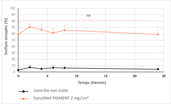 Sunsimed Pigment_résultats cliniques_Rémanence_Image 1