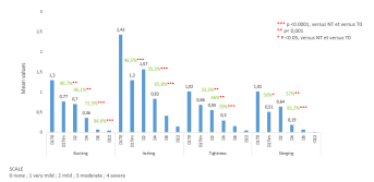 Signes fonctionnels cutanés (n=47 adultes et enfants)