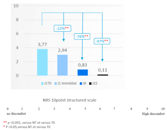 dermalibour gel efficacité apaisante