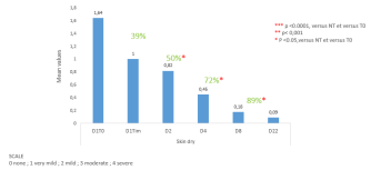 Signes physiques gynécologiques  (n=11)